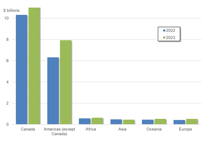 Figure 3: CMAs of junior companies, by region, 2021 and 2022 (p)